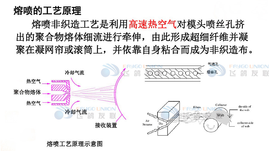 熔喷法无纺布生产工艺介绍_05.jpg